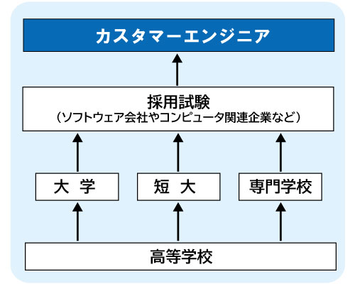 コンピュータゲーム