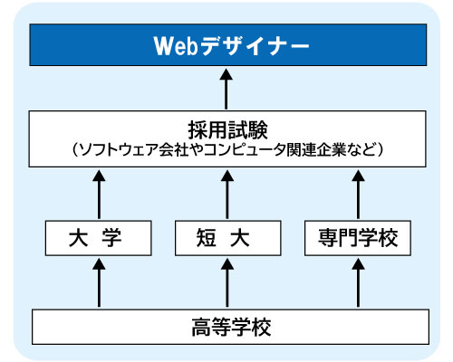 コンピュータゲーム