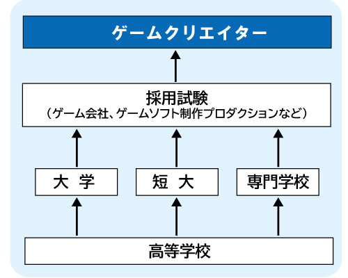 コンピュータゲーム