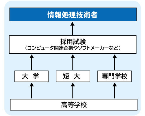 コンピュータゲーム