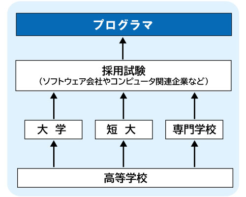 コンピュータゲーム