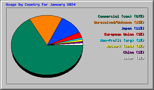 Usage by Country for January 2024