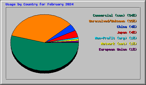 Usage by Country for February 2024