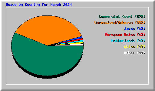 Usage by Country for March 2024