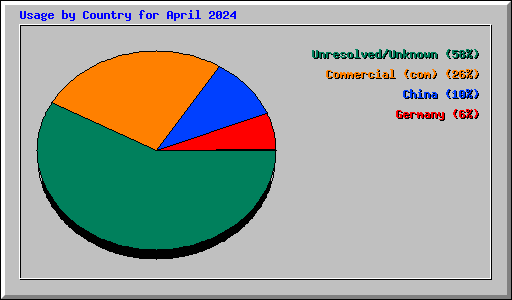 Usage by Country for April 2024