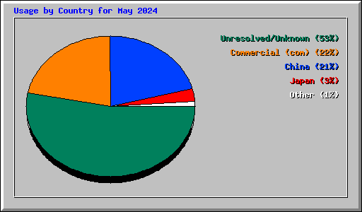 Usage by Country for May 2024