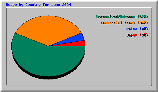 Usage by Country for June 2024