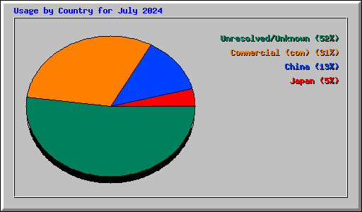 Usage by Country for July 2024