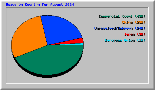 Usage by Country for August 2024