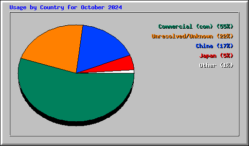 Usage by Country for October 2024