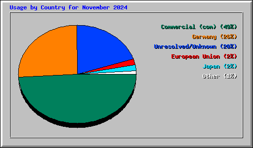 Usage by Country for November 2024