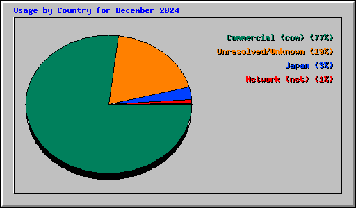 Usage by Country for December 2024