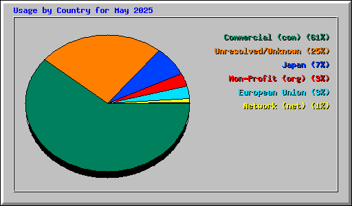 Usage by Country for May 2025