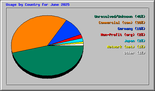 Usage by Country for June 2025