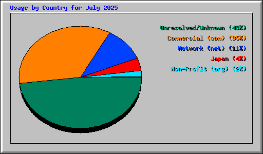 Usage by Country for July 2025