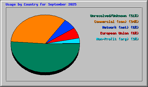 Usage by Country for September 2025