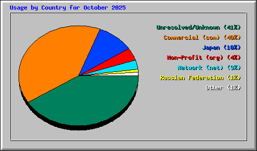 Usage by Country for October 2025
