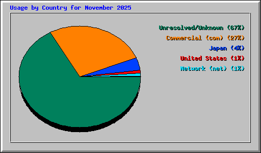 Usage by Country for November 2025