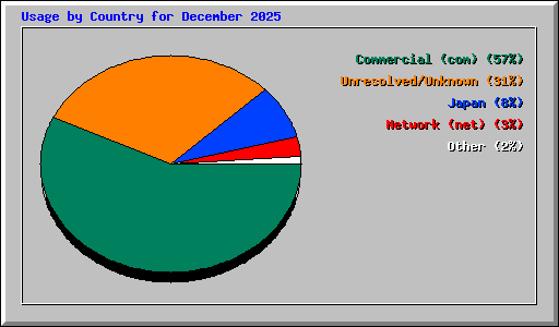Usage by Country for December 2025