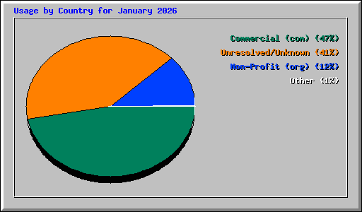 Usage by Country for January 2026
