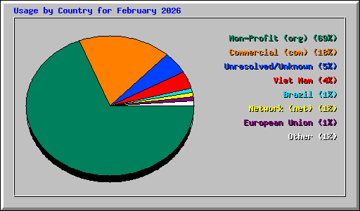 Usage by Country for February 2026