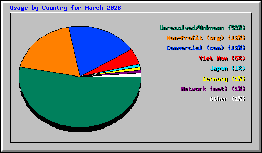 Usage by Country for March 2026