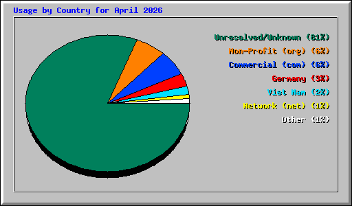 Usage by Country for April 2026