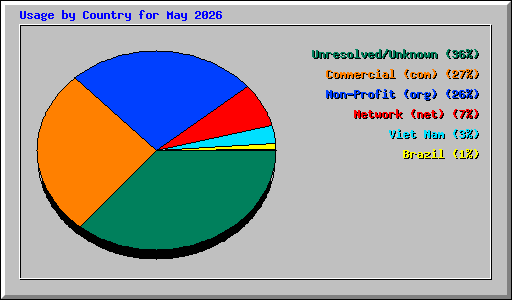 Usage by Country for May 2026