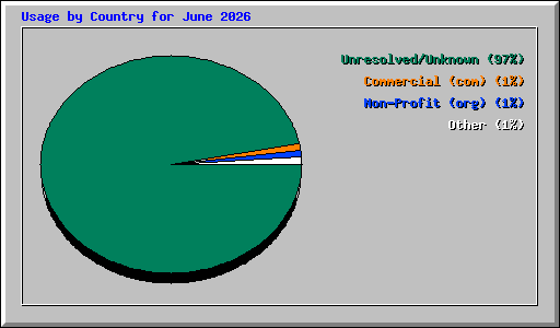 Usage by Country for June 2026