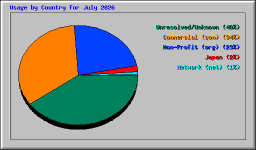 Usage by Country for July 2026