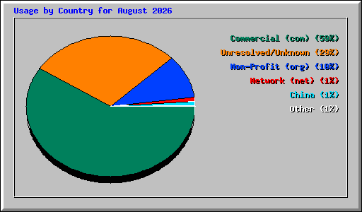 Usage by Country for August 2026