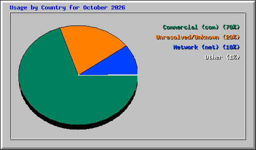 Usage by Country for October 2026