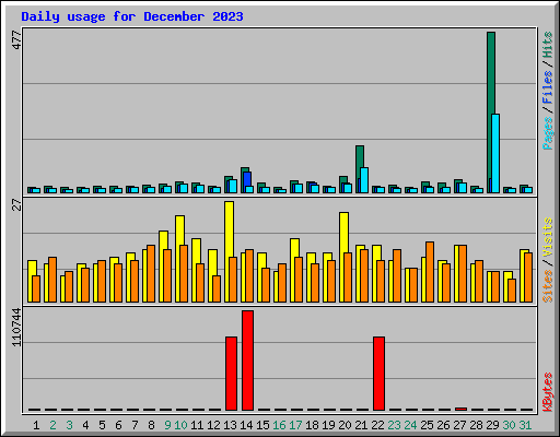 Daily usage for December 2023