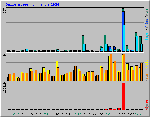 Daily usage for March 2024