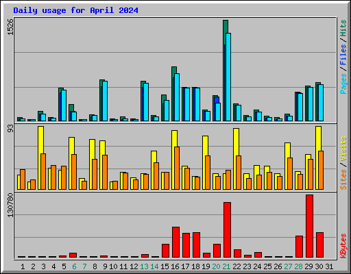 Daily usage for April 2024