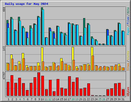 Daily usage for May 2024