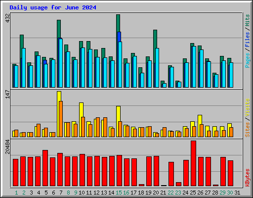 Daily usage for June 2024