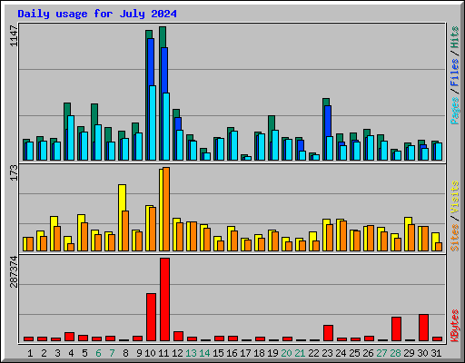 Daily usage for July 2024