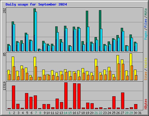 Daily usage for September 2024