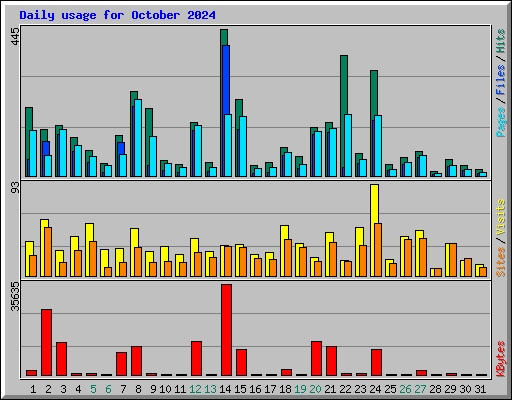 Daily usage for October 2024