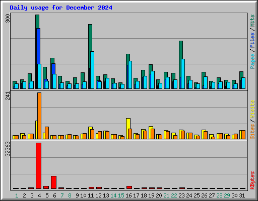 Daily usage for December 2024