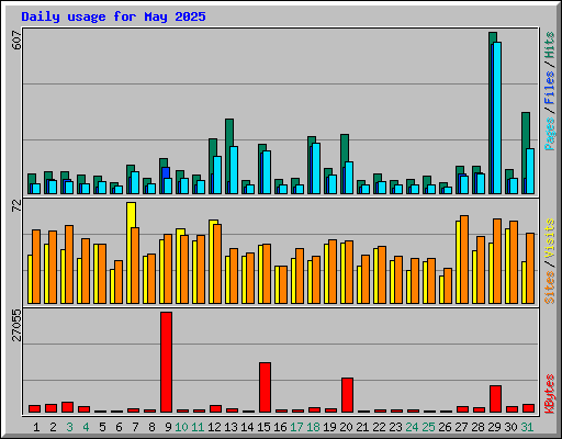 Daily usage for May 2025