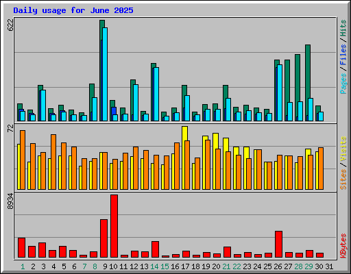 Daily usage for June 2025