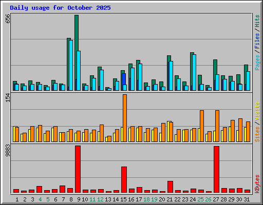 Daily usage for October 2025