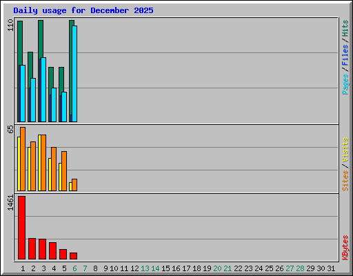 Daily usage for December 2025
