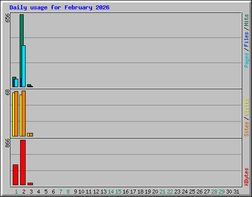 Daily usage for February 2026