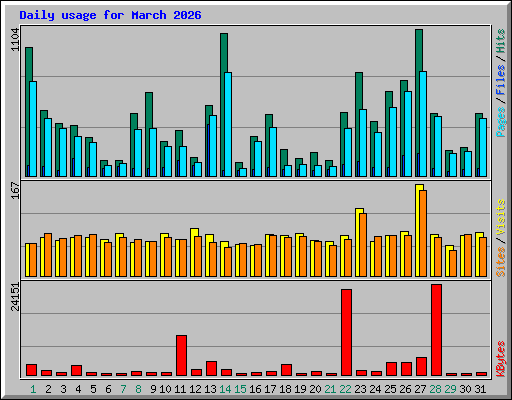 Daily usage for March 2026