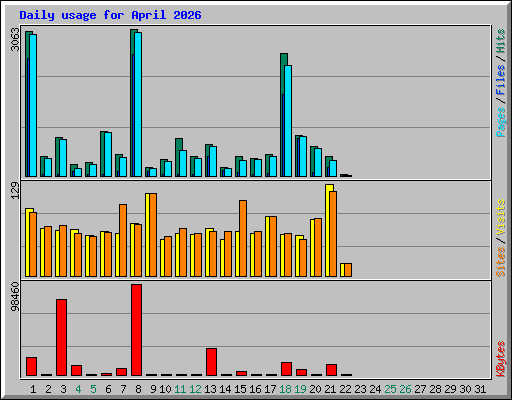 Daily usage for April 2026