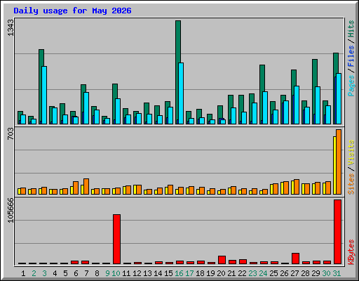 Daily usage for May 2026