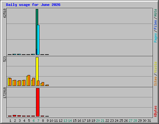 Daily usage for June 2026